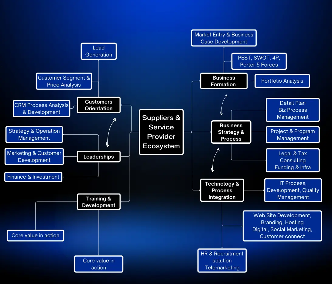 Image showing different elements of Collaborative and Organic growth