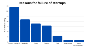 Graph summarising reasons for challenges faced by startups and reasons for their failure