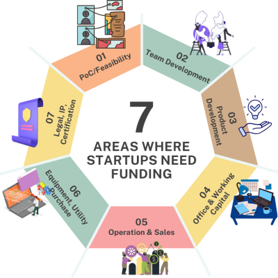 7 areas startup need funding